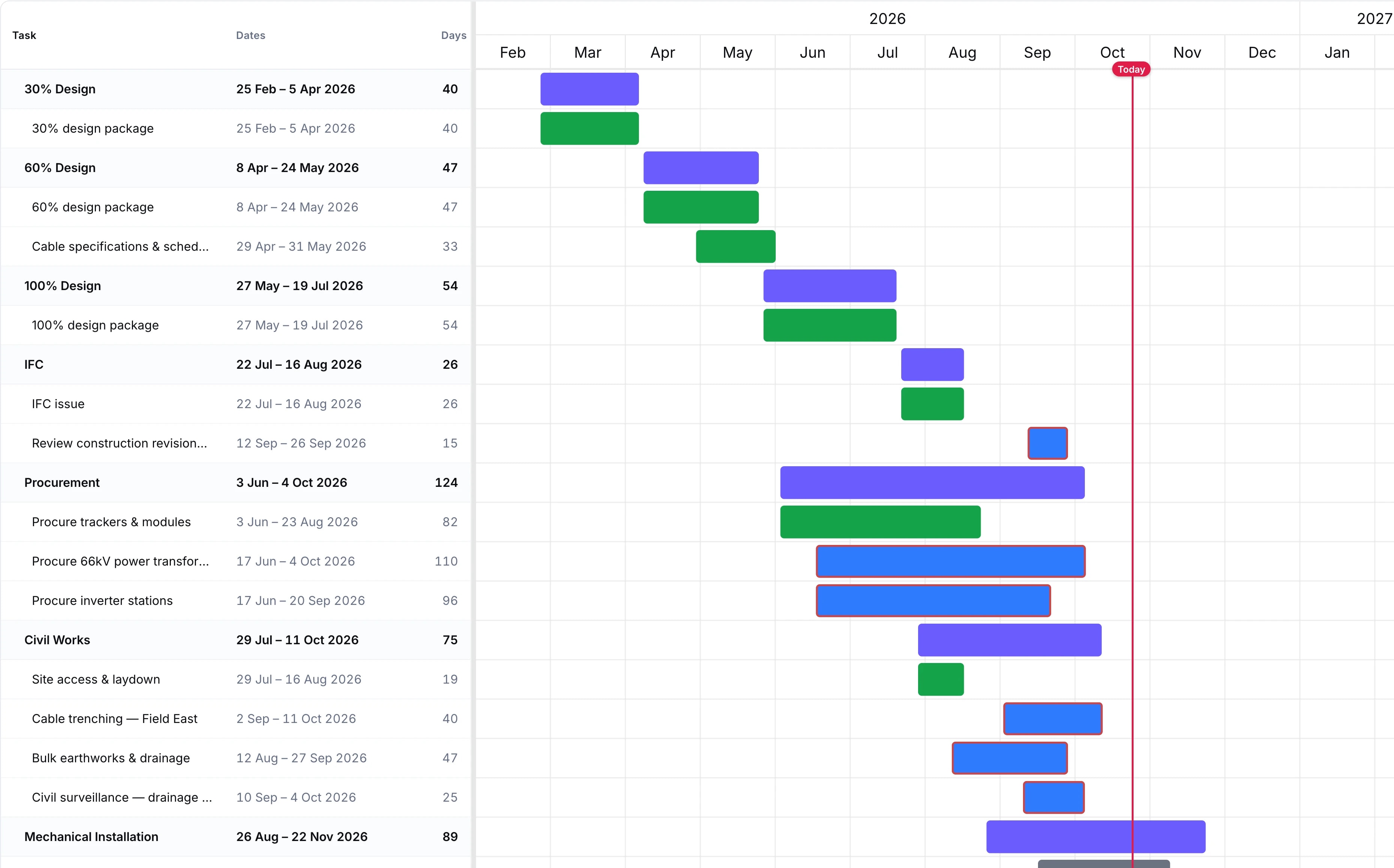 The programme: a Gantt chart of the project's stages and tasks by month, with their links and today's line.